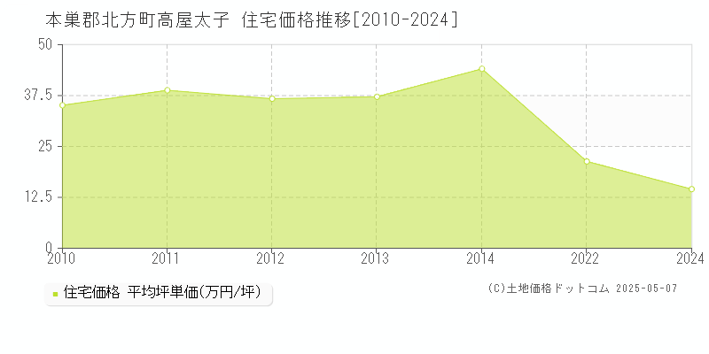 本巣郡北方町高屋太子の住宅価格推移グラフ 