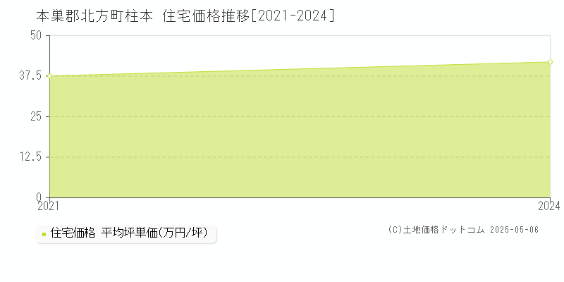 柱本(本巣郡北方町)の住宅価格推移グラフ(坪単価)[2021-2024年]