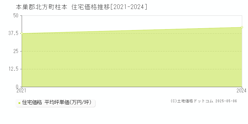 本巣郡北方町柱本の住宅価格推移グラフ 