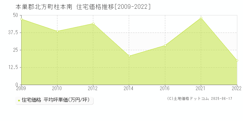 柱本南(本巣郡北方町)の住宅価格推移グラフ(坪単価)[2009-2022年]