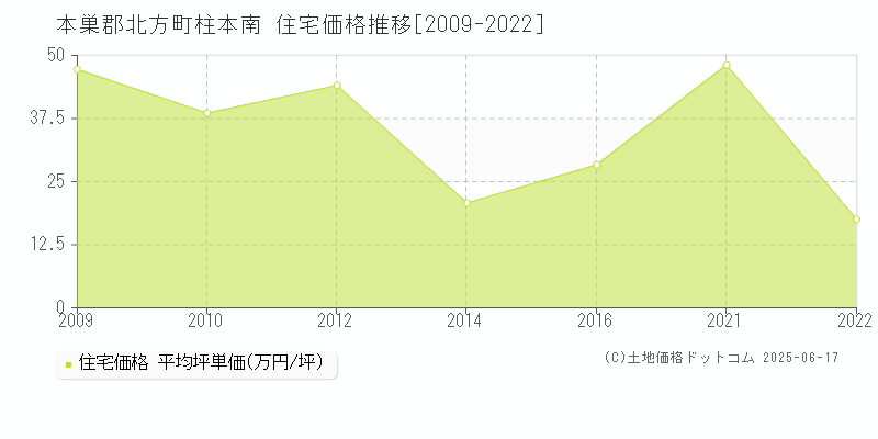 本巣郡北方町柱本南の住宅取引価格推移グラフ 