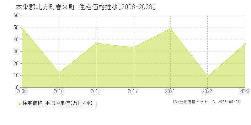 春来町(本巣郡北方町)の住宅価格推移グラフ(坪単価)[2008-2023年]