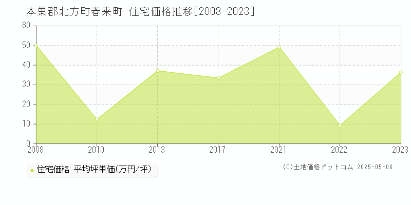 本巣郡北方町春来町の住宅価格推移グラフ 