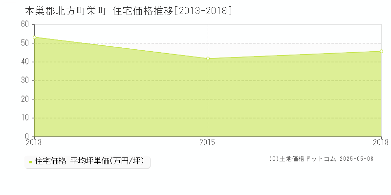 本巣郡北方町栄町の住宅価格推移グラフ 