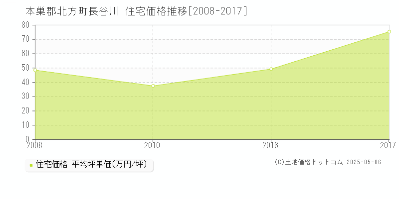 長谷川(本巣郡北方町)の住宅価格推移グラフ(坪単価)[2008-2017年]