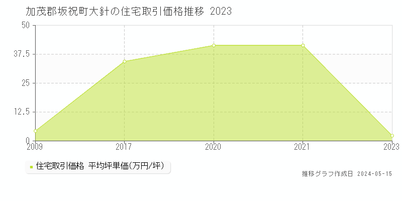 加茂郡坂祝町大針の住宅価格推移グラフ 