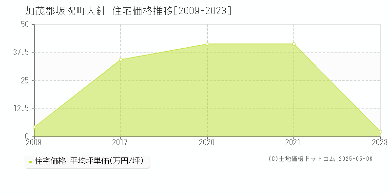 大針(加茂郡坂祝町)の住宅価格推移グラフ(坪単価)[2009-2023年]