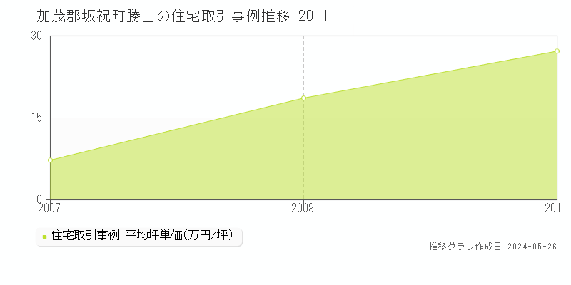 加茂郡坂祝町勝山の住宅価格推移グラフ 