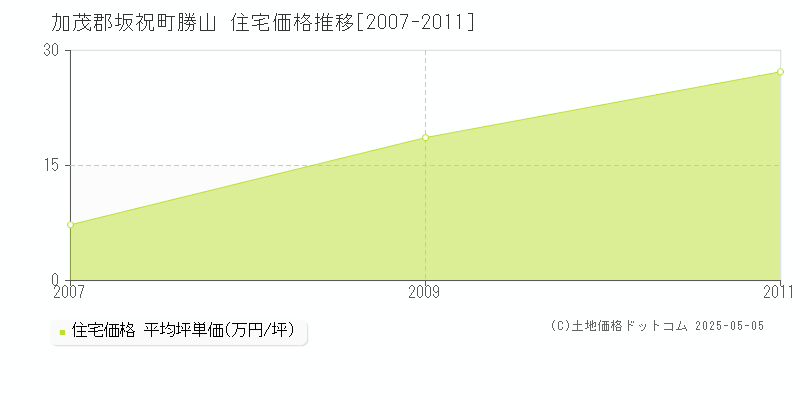 勝山(加茂郡坂祝町)の住宅価格推移グラフ(坪単価)[2007-2011年]