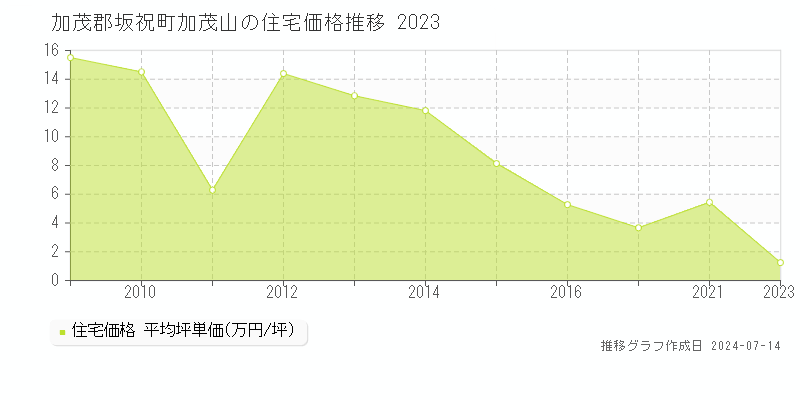 加茂郡坂祝町加茂山の住宅価格推移グラフ 