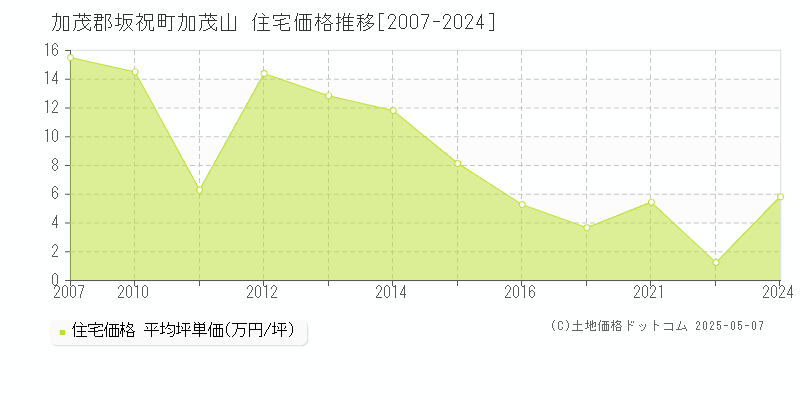加茂山(加茂郡坂祝町)の住宅価格推移グラフ(坪単価)[2007-2024年]