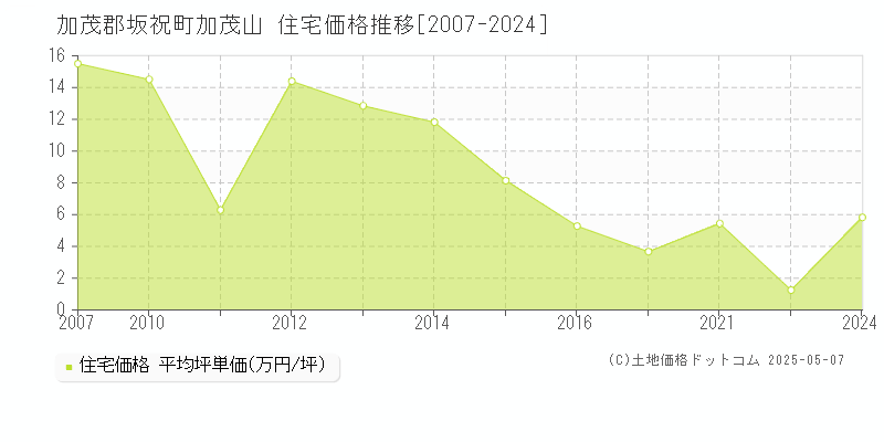 加茂郡坂祝町加茂山の住宅価格推移グラフ 