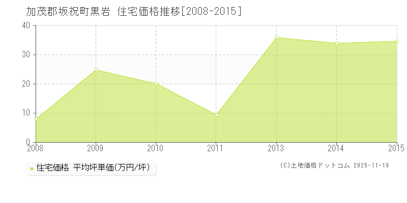 黒岩(加茂郡坂祝町)の住宅価格推移グラフ(坪単価)[2008-2015年]