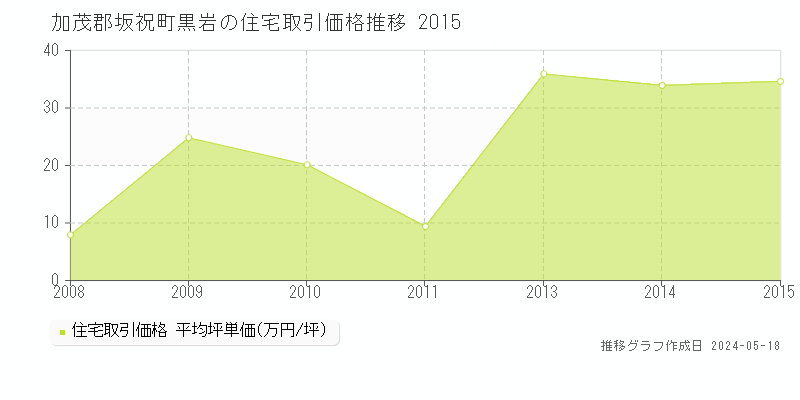 加茂郡坂祝町黒岩の住宅価格推移グラフ 