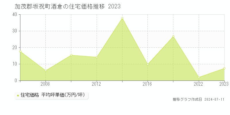加茂郡坂祝町酒倉の住宅取引事例推移グラフ 