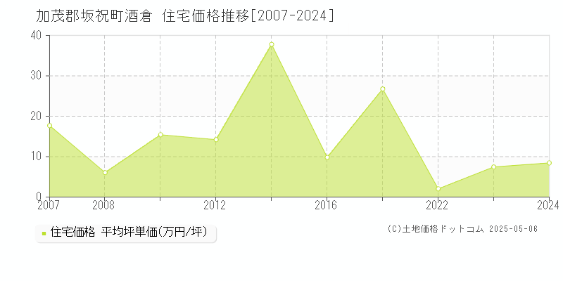 酒倉(加茂郡坂祝町)の住宅価格推移グラフ(坪単価)[2007-2024年]
