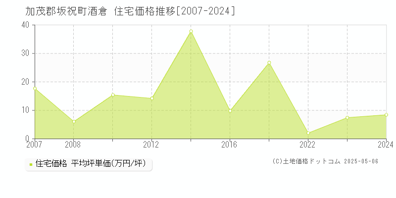 加茂郡坂祝町酒倉の住宅取引事例推移グラフ 