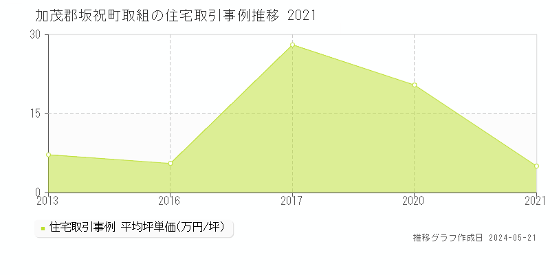 加茂郡坂祝町取組の住宅価格推移グラフ 