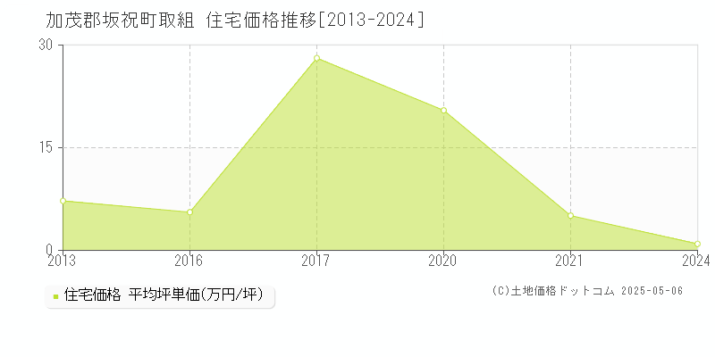 取組(加茂郡坂祝町)の住宅価格推移グラフ(坪単価)[2013-2024年]