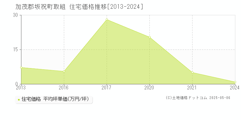 加茂郡坂祝町取組の住宅価格推移グラフ 