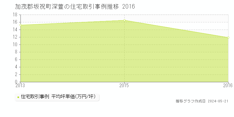 加茂郡坂祝町深萱の住宅価格推移グラフ 