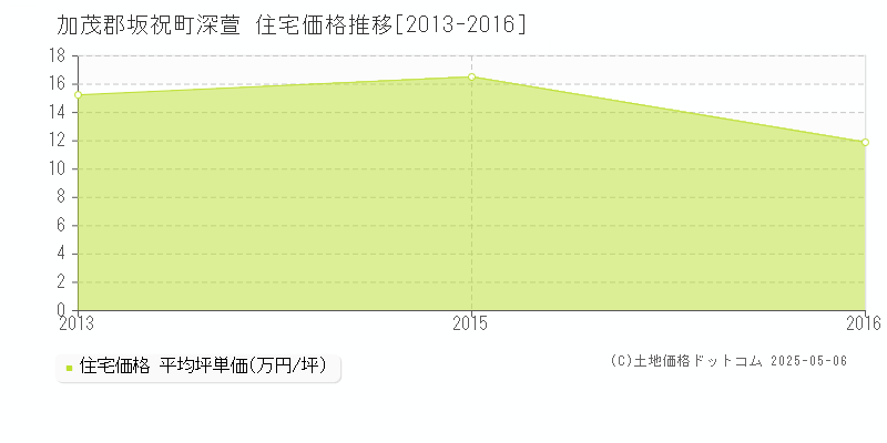 深萱(加茂郡坂祝町)の住宅価格推移グラフ(坪単価)[2013-2016年]