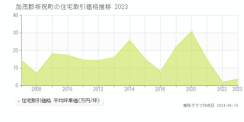 加茂郡坂祝町の住宅価格推移グラフ 