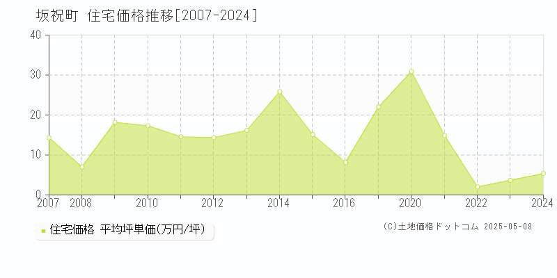 坂祝町(岐阜県)の住宅価格推移グラフ(坪単価)[2007-2024年]