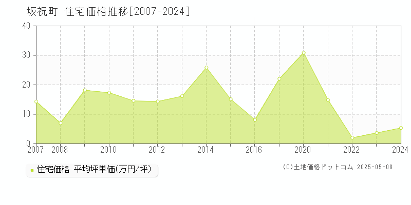 加茂郡坂祝町の住宅価格推移グラフ 