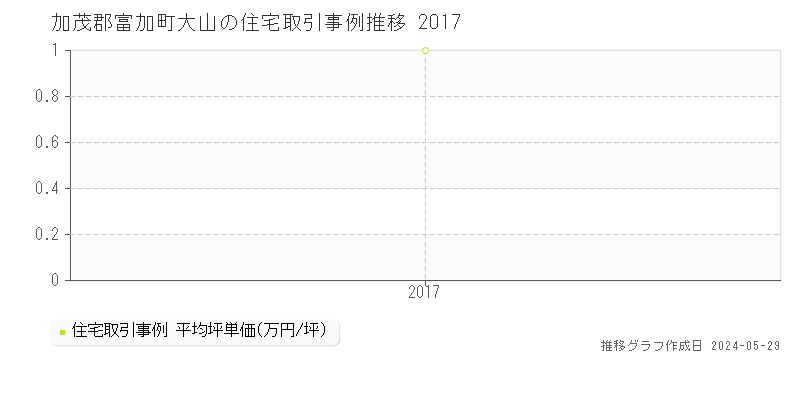加茂郡富加町大山の住宅価格推移グラフ 