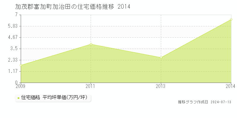 加茂郡富加町加治田の住宅価格推移グラフ 