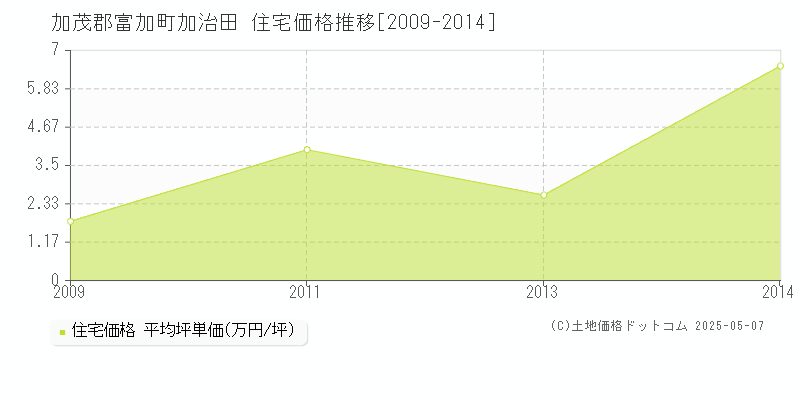 加治田(加茂郡富加町)の住宅価格推移グラフ(坪単価)[2009-2014年]