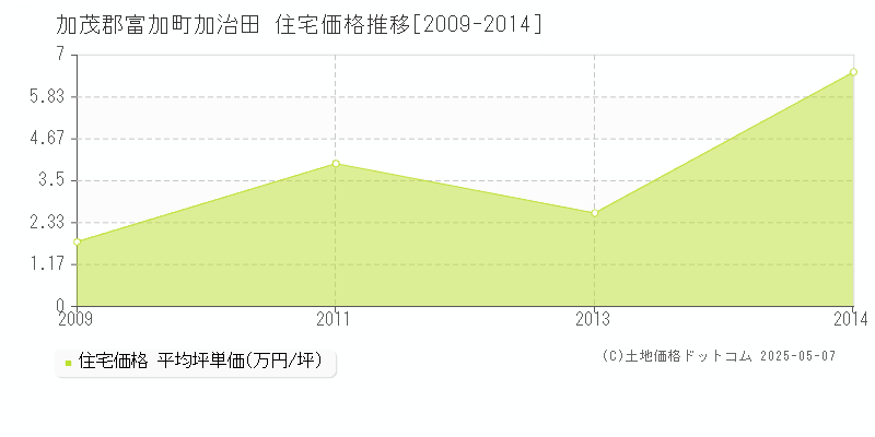 加茂郡富加町加治田の住宅価格推移グラフ 