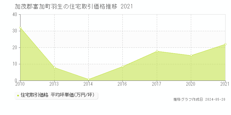 加茂郡富加町羽生の住宅価格推移グラフ 