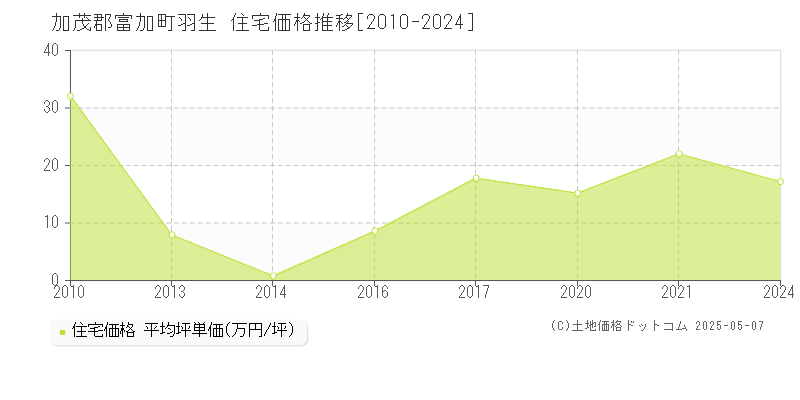 羽生(加茂郡富加町)の住宅価格推移グラフ(坪単価)[2010-2024年]