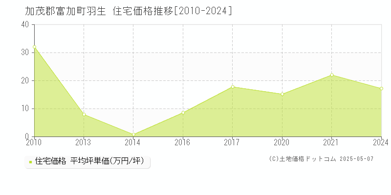 加茂郡富加町羽生の住宅価格推移グラフ 