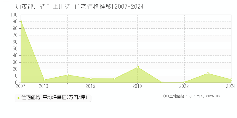 上川辺(加茂郡川辺町)の住宅価格推移グラフ(坪単価)[2007-2024年]