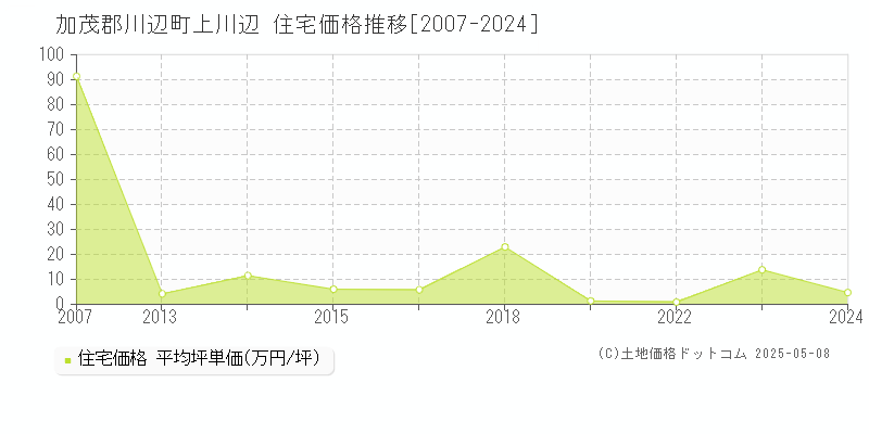 加茂郡川辺町上川辺の住宅価格推移グラフ 