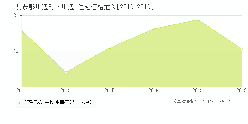 下川辺(加茂郡川辺町)の住宅価格推移グラフ(坪単価)[2010-2019年]