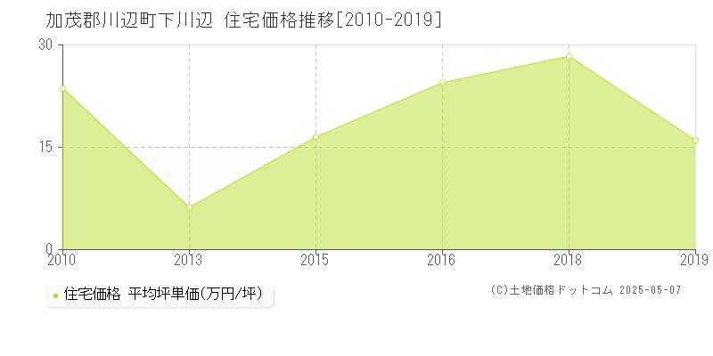加茂郡川辺町下川辺の住宅価格推移グラフ 