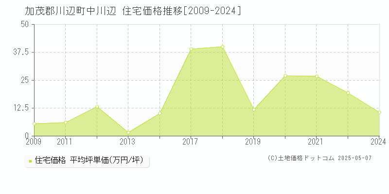 中川辺(加茂郡川辺町)の住宅価格推移グラフ(坪単価)[2009-2024年]