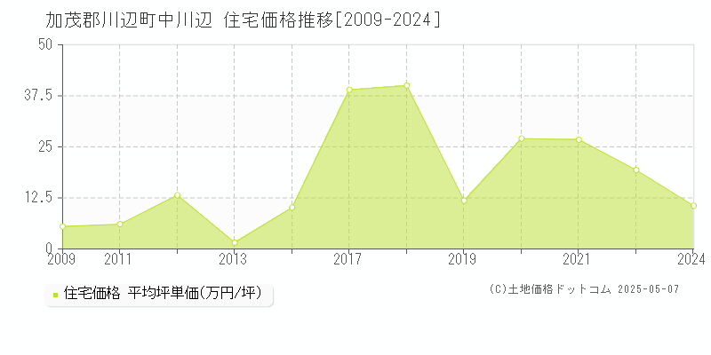 加茂郡川辺町中川辺の住宅価格推移グラフ 