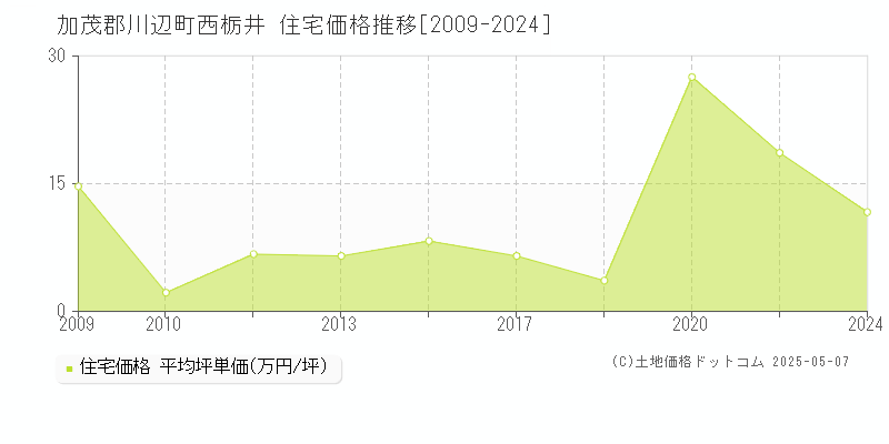 西栃井(加茂郡川辺町)の住宅価格推移グラフ(坪単価)[2009-2024年]
