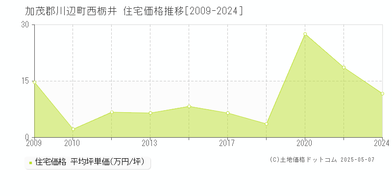 加茂郡川辺町西栃井の住宅取引事例推移グラフ 