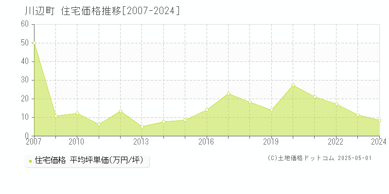 川辺町(岐阜県)の住宅価格推移グラフ(坪単価)[2007-2024年]