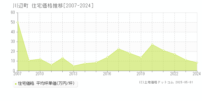 加茂郡川辺町全域の住宅価格推移グラフ 