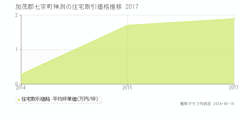 加茂郡七宗町神渕の住宅価格推移グラフ 