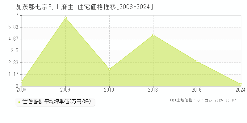 上麻生(加茂郡七宗町)の住宅価格推移グラフ(坪単価)[2008-2024年]