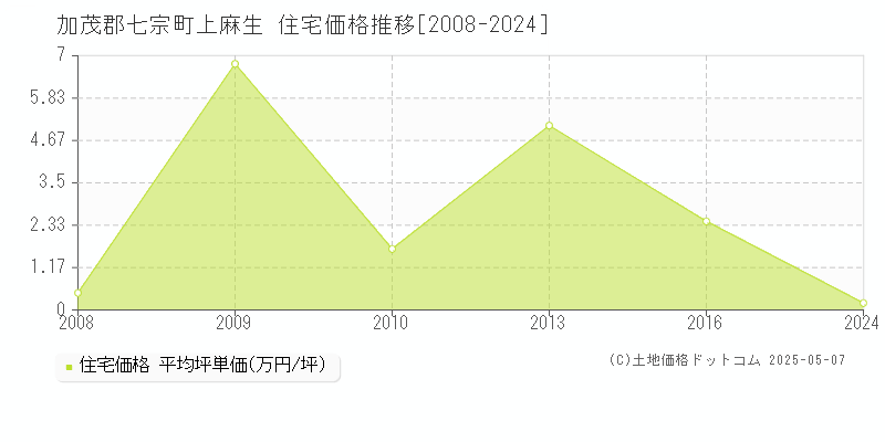 加茂郡七宗町上麻生の住宅取引事例推移グラフ 