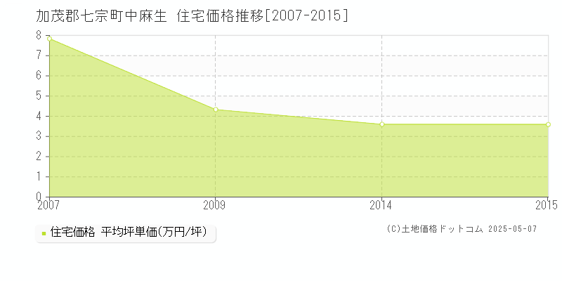 中麻生(加茂郡七宗町)の住宅価格推移グラフ(坪単価)[2007-2015年]